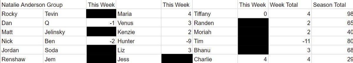 The Natalie Anderson Group saw a big change in the standings as @DynastyFFAddict now has 98 and has a bigger gap over @Nt_BurtReynolds who lost his second player and had negative numbers on the week. The next tier down is @jmcclure24 who has 68 and @chidan9d who has 65 with