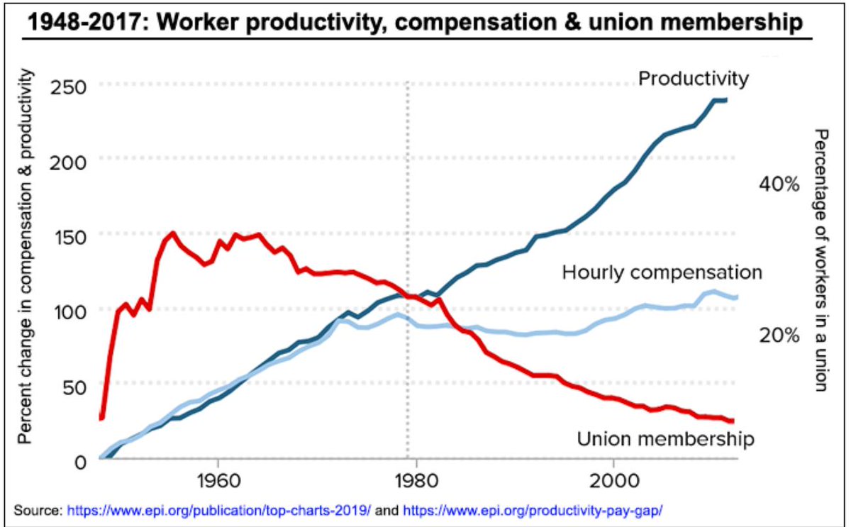 This is the graph everyone needs to see for International Workers' Day.