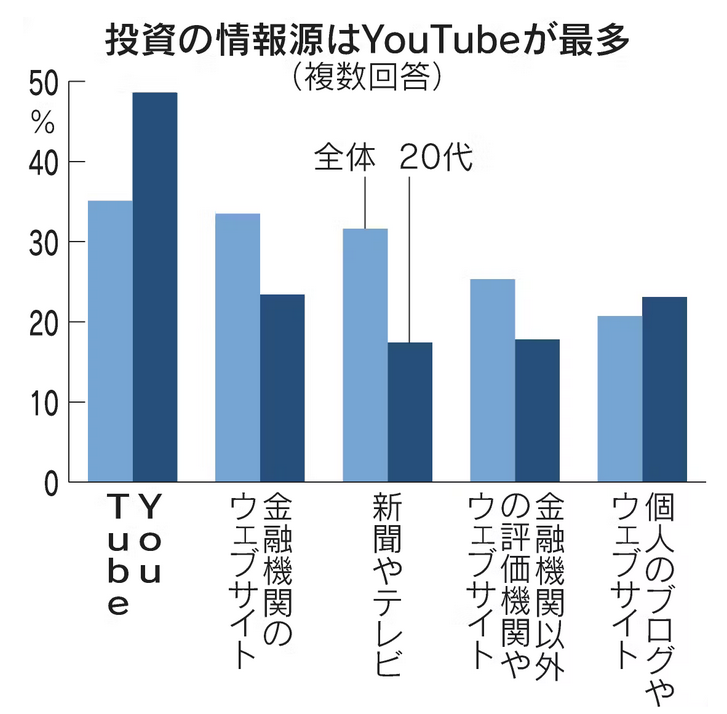 資産運用情報はYouTubeから得る。
nikkei.com/article/DGXZQO…

若年層ほどこの傾向が高く、20代は49%、30代は50%に。こうした層を取り込もうと積極的なのが松井証券です。