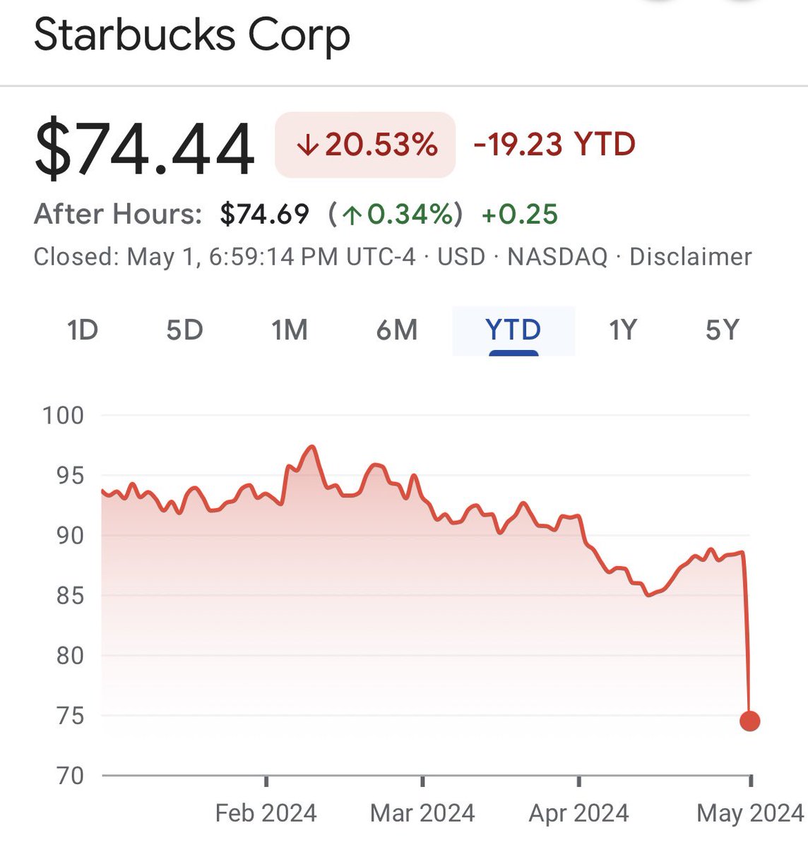 If you loved $SBUX at $100 per share? You’re going to really love it at $74 per share. This is why we just buy & hold $VTI☕️