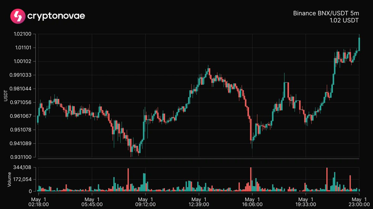 📈 Top 24hrs Price Change
Symbol: $BNX
Change: +8.58%
 #crypto #trading #cryptonovae