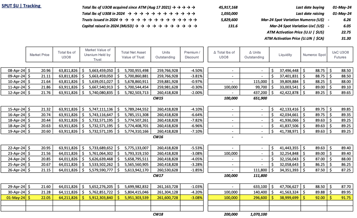 #SPUT @Sprott #Uranium Trust $U.U $U.UN #nuclear #GreenEnergy

-3.08% discount to NAV
100k lbs gobbled
296.6k trusts issued = $6.5m raised
$39m in cash!