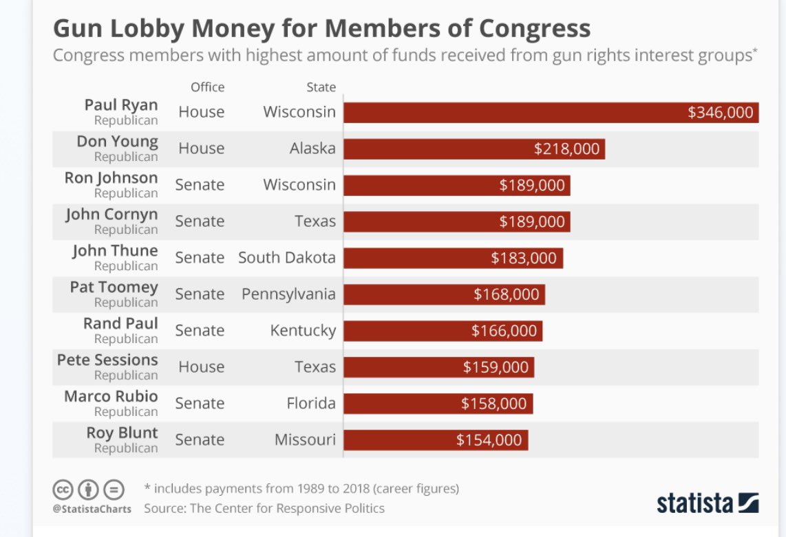 @KerrieSiobhan @NRA The @NRA buys members of Congress. Notice Ron Johnson of Wisconsin.