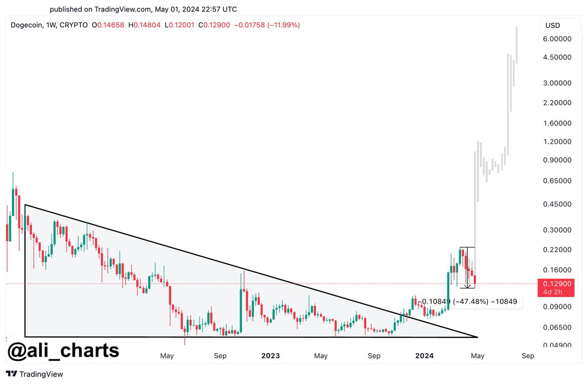 Now, in 2024, #DOGE has yet again broken out of a descending triangle!

It is currently undergoing a 47% price correction, very similar to previous cycles, which could ignite the next $DOGE bull run!