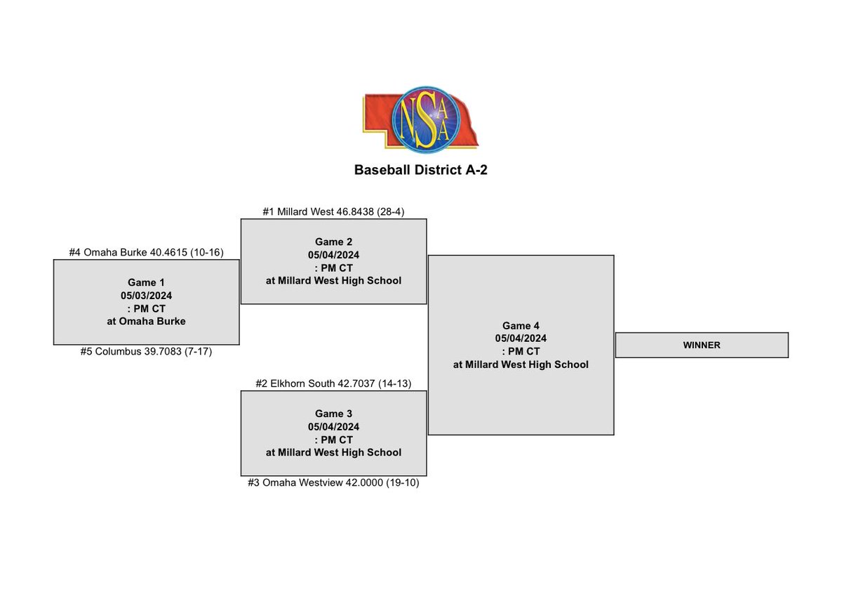 A2 District Bracket ⚾️

Cats will play the winner of Burke/Columbus at 10am on Saturday at Millard West.

#GoldStandard | @MWHSactivities