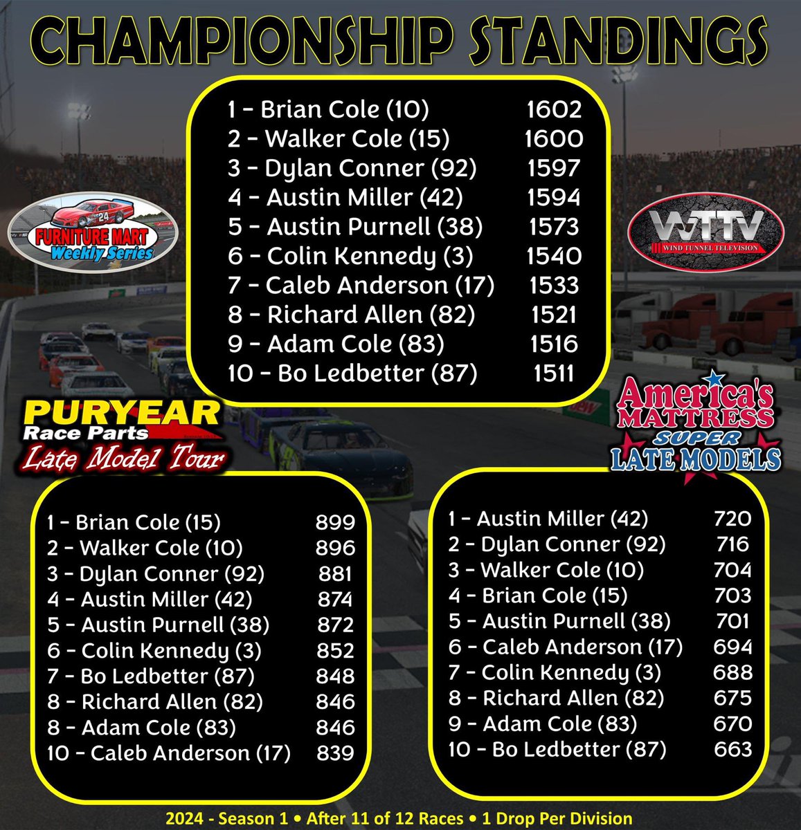 FMWeeklySeries's tweet photo. Two champions will be crowned tonight. 

4 drivers enter the America's Mattress Championship Night 200 with a shot at the overall Season 1 Championship: Brian Cole, Walker Cole, Dylan Conner, &amp; Austin Miller. Only 8 points separate these 4 drivers.

Stream links in the comments. https://t.co/u3mXZhzegh
