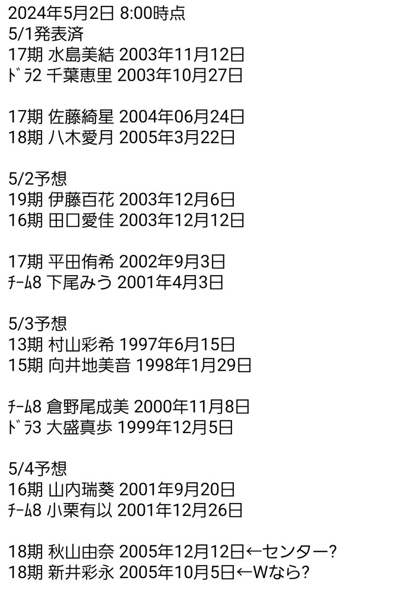 4人ずつ選抜発表かぁー

ひょっとして生年が近い人を組み合わせるスタイルとか...

5/2予想
19期 伊藤百花 2003年12月6日
16期 田口愛佳 2003年12月12日

17期 平田侑希 2002年9月3日
ﾁｰﾑ8 下尾みう 2001年4月3日