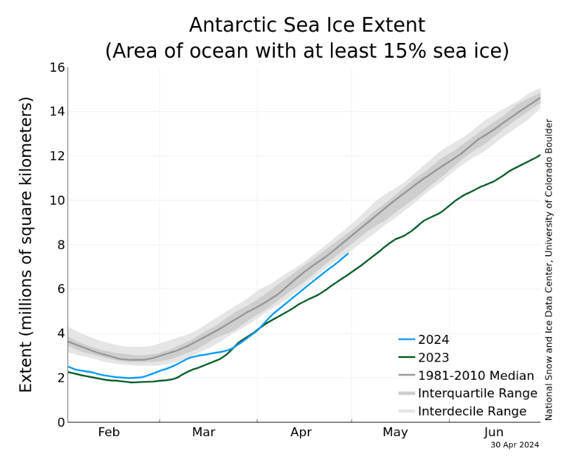 Vale la pena notare la forte ricostruzione del ghiaccio antartico che si sta ormai allontanando in modo deciso dalla superficie dell'anno scorso a pari data. Vi ricordate il diluvio di grafici terroristici sulle deviazioni standard, sull'Antartide che spariva... Ebbene, no..