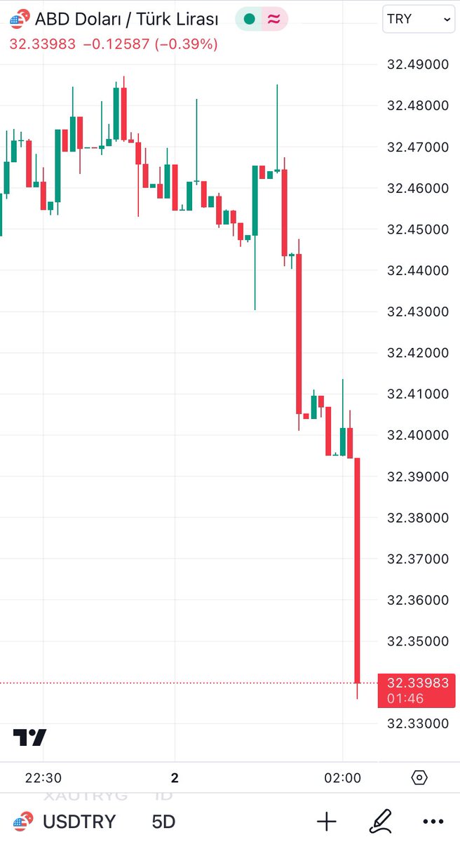 🧿 Maşallah, iyi gidiyoruz 
Güne güzel başladık, 
Devamı gelir umarım…

#usdtry #dolar #dolarTL