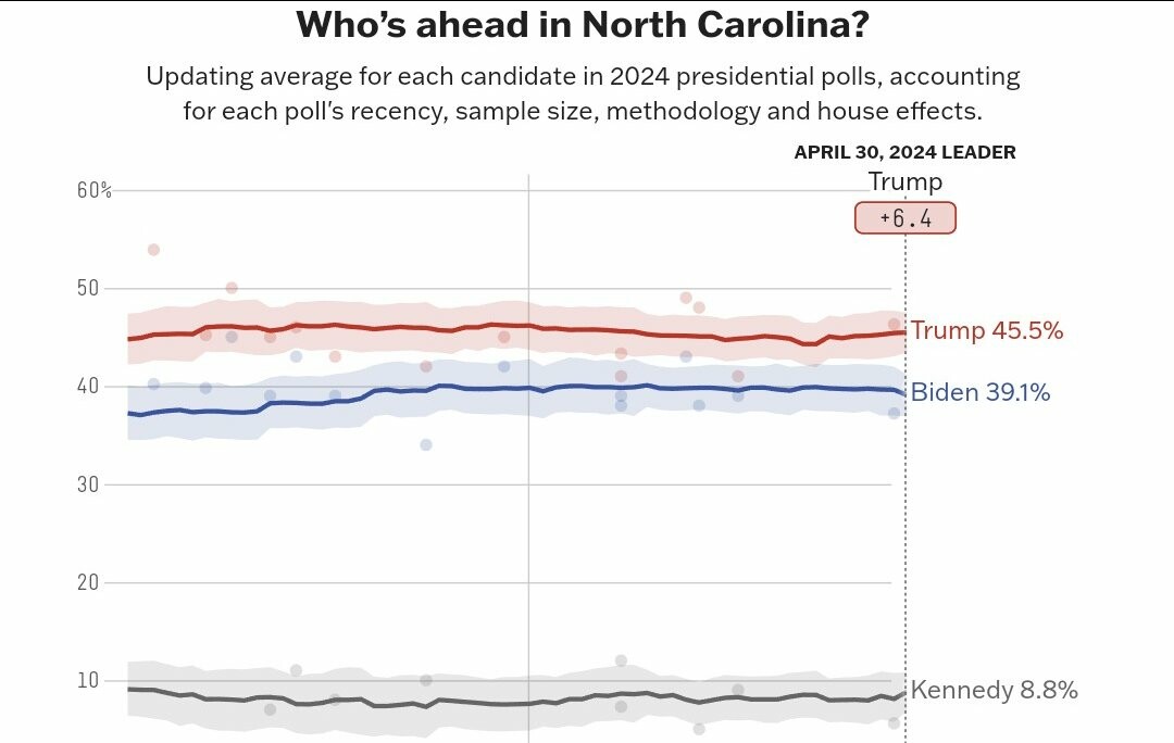 📊 @FiveThirtyEight Polling Average NORTH CAROLINA 🟥 Trump 45.5% (+6.4) 🟦 Biden 39.1% 🟨 RFK Jr 8.8% NC: May 1, 2020 average: Biden+3 — GEORGIA 🟥 Trump 45.3% (+5.9) 🟦 Biden 39.4% 🟨 RFK Jr 8.1% GA: May 1, 2020: Trump+1.4 — NEVADA 🟥 Trump 42.5% (+5) 🟦 Biden 37.5% 🟨 RFK…