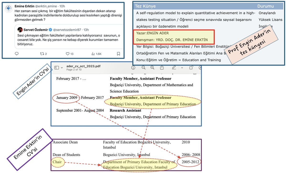 Prof Emine hanım Hazır paraşüt demişken: ➡️Boğaziçi Üniversitesi'ne siz bölüm başkanıyken 2009'da Engin Ader hoca olarak alındı ❌YÖK sayfasındaki tez künyesine göre Engin'in tez danışmanı sizsiniz ❌Google scholar ve kendi CV'sine göre Engin'in 2009'da SIFIR hakemli yayını var…