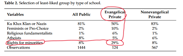 Just a reminder that a very ed reform/choice researcher included this table in a study and didnt mention any thing that is circled in red.