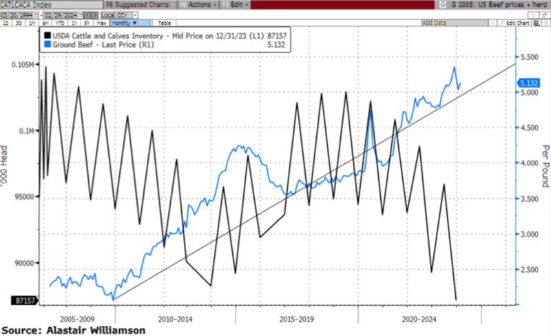 The one chart that convinced me to buy physical cattle..