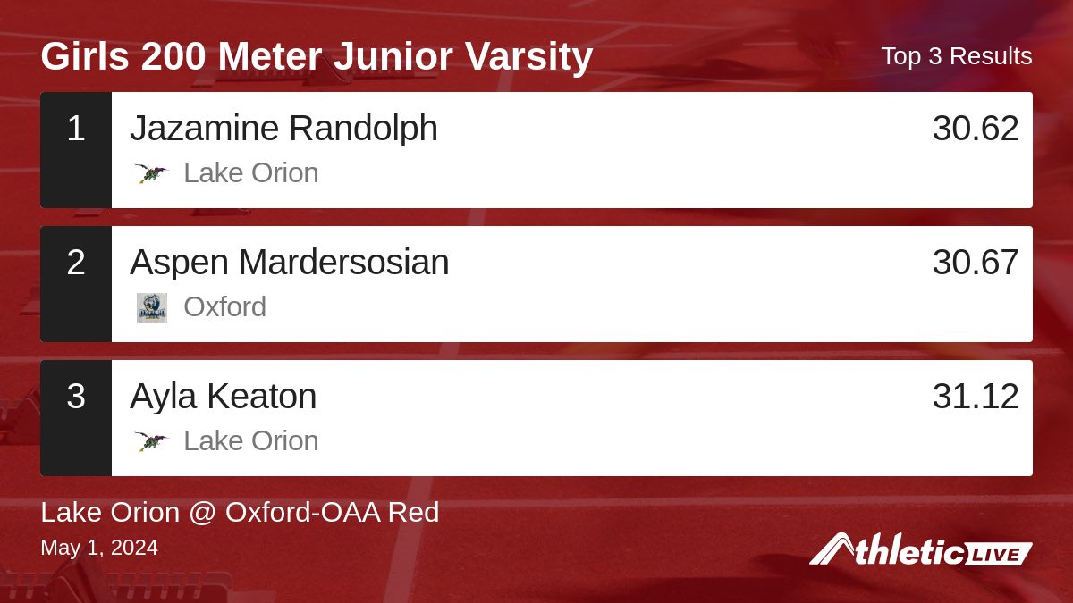 oxfordtfcc's tweet photo. Full results for the Girls 200 Meter Junior Varsity are available. https://t.co/npyhYtLbLL

Lake Orion @ Oxford-OAA Red #oxfordtfcc https://t.co/66nv3aKGpd