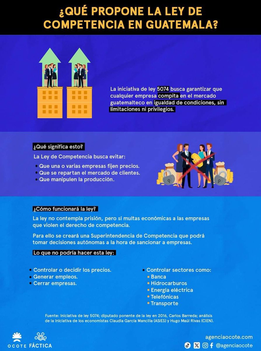 #LeyDeCompetencia ¿Qué plantea la Ley de Competencia?📷
La iniciativa 5074, podría convertirse en la Ley de Competencia en mayo si hay consenso en el Congreso.
Vía: Agencia Ocote/Fáctica