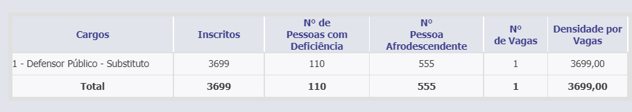 DPE/PR: 3699 candidatos por vaga

Já viram algum concurso com proporção pior que essa?