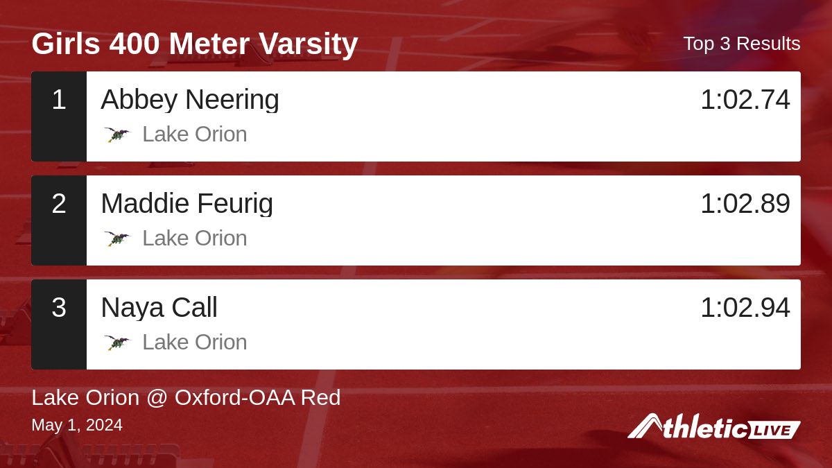 oxfordtfcc's tweet photo. Full results for the Girls 400 Meter Varsity are available. https://t.co/XfFw2m0Dkf

Lake Orion @ Oxford-OAA Red #oxfordtfcc https://t.co/kWJGmD1piF