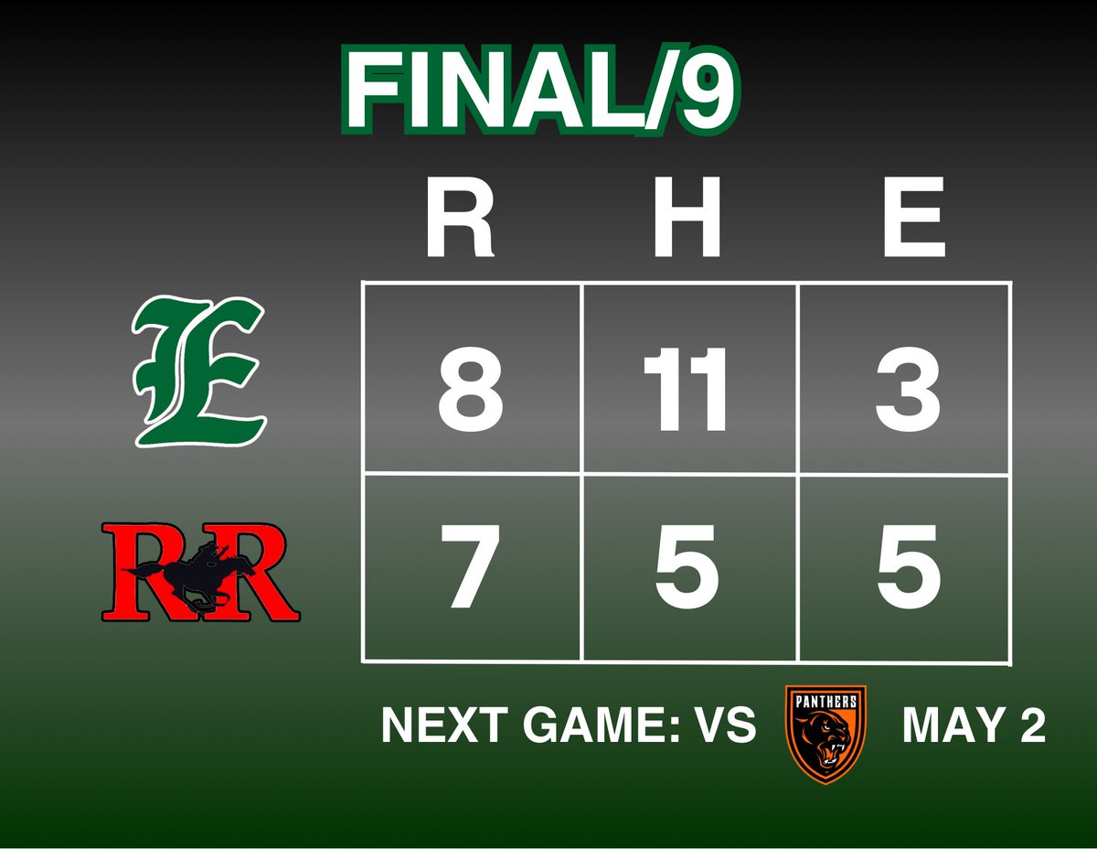 Found a way to get it done.

Rylee Hams touches em’ all with a home run. 

Noah Frize gets the win on the mound.

Carson McDonald picks up a save.

Drew Carpenter gets the game winning RBI in the top of the 9th

#EastSidePride