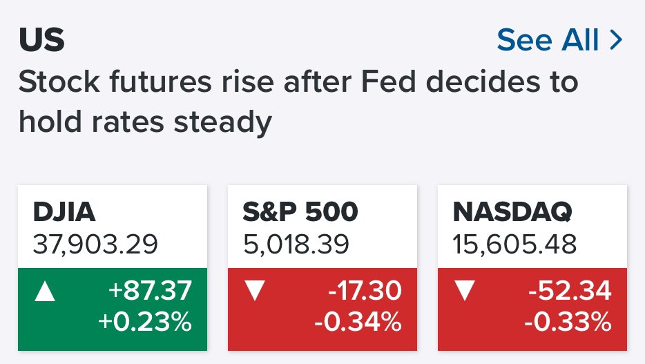 おはようございます。昨日の米国株式は下落。FRBはFOMCで予想通り金利を据え置きました。次の動きは利下げになる可能性が高いことを示唆したものの、「ここ数カ月間、2％のインフレ目標達成に向けたさらなる進展はみられない」という認識を示しました。当面の間利上げはなさそうですね。
