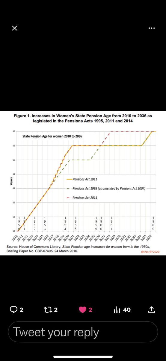 steep rise State Pension Age #50swomen Cridland report recommended 10yrs notice for each year added. Some affected by more than one increase in short time frame.We were not on equal pay lacked opportunity less pension yet Gov’t say addresses in equality v men