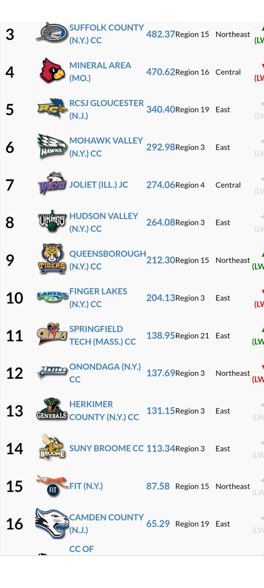 National rankings - one week till Nationals...men 4th, women 7th!!