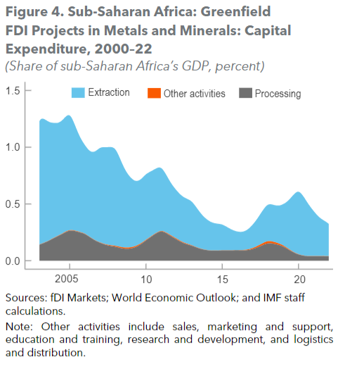 IMF NOTE ON HARNESSING SUB-SAHARAN AFRICA’S WEALTH IN CRITICAL MINERALS [NB: I CONTINUE TO MAKE SIMILAR RECOMMENDATIONS IN MY WRITTEN PIECES AND ENGAGEMENTS] 1. Sub-Saharan Africa is home to 30 per cent of the world’s critical minerals 2. Extraction of select minerals could…