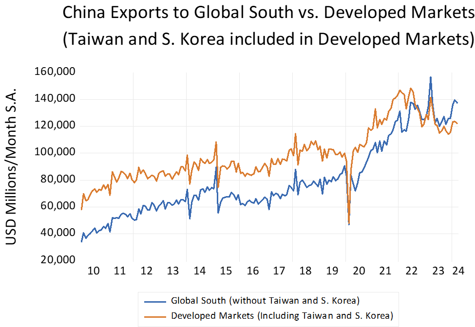 In my 2020 book 'You Will be Assimilated: China's Plan to Sino-Form the World,' I detailed China's vision of a Global South transformed by Chinese infrastructure. Since then Chinese exports to the Global South have doubled. It's happened faster and more comprehensively than I…