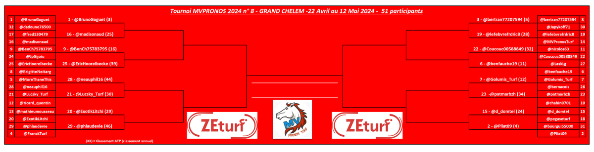 🏆🐎Tournoi 8 2024 - MVPronos @ZEturfFr
- 22 Avril au 6 Mai 2024🐎🏆

Programme 8èmes (4/4)
7⃣ @Golumis_Turf🆚2⃣3⃣ @patmarbzh
1⃣5⃣ @d_domtel🆚2⃣ @Pliat09

8èmes #MVPronos020524
➡️2 courses libres par réunion SOIT 4 COURSES
➡️R2 Enghien
➡️R4 Laval
⏱️11h40
⚠️ CC