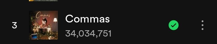 Commas surpasses 34million streams on Spotify. It still remains the biggest Nigerian Afrobeats song realeased in 2024 and the biggest solo Afrobeats song realeased in 2024