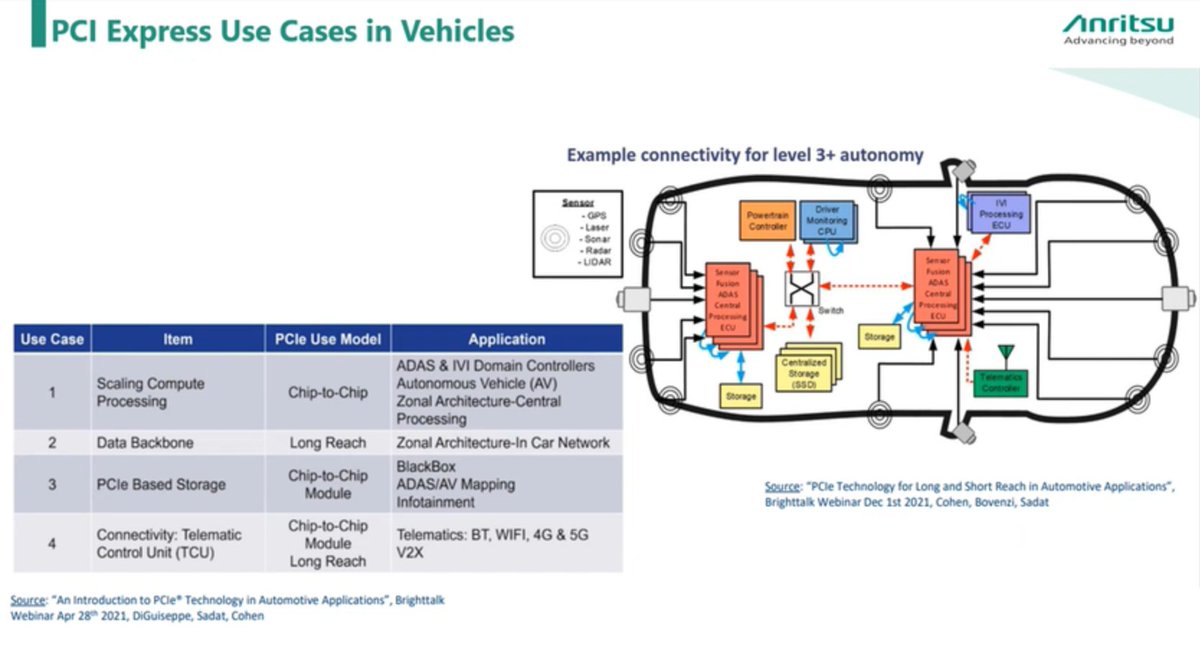 Watch #Anritsu's on-demand webinar to learn more about the benefits #PCIe technology brings to modern #automotive designs, as well as specific use cases and test solutions for verifying performance: bit.ly/3UuPgv0 #PCIexpress #PCIe5 #PCIe6 #infotainment #ADAS #V2X