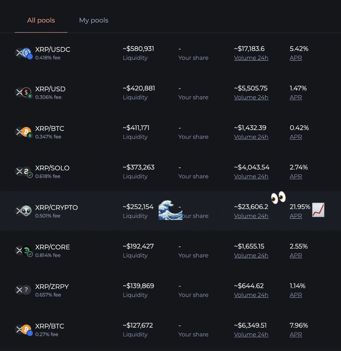 The CRYPTO token, integral to the <a href="/CryptoLandGame/">CryptoLand ®</a> I developed, currently holds the top position in trade volume among all #DeFi #AMM pools on #XRPL. Our liquidity pool ranks 5th globally, positioned alongside major players like Bitcoin and stablecoins. This underscores our status