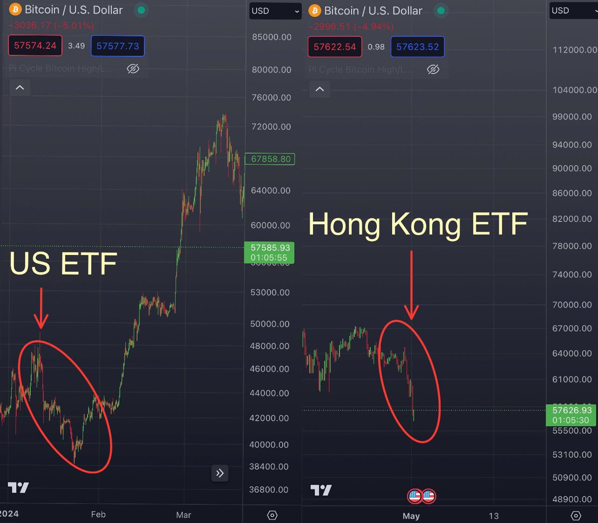 Tarih tekerrür edecek mi?

ABD’de ETF’ler onaylandıktan sonra #BTC çok kısa bir süre içerisinde %10 düşüp ardından ralli yapmıştı.

Geçtiğimiz pazar gününde de Hong Kong’da ETF’ler işleme başladıktan sonra %10 düştü.