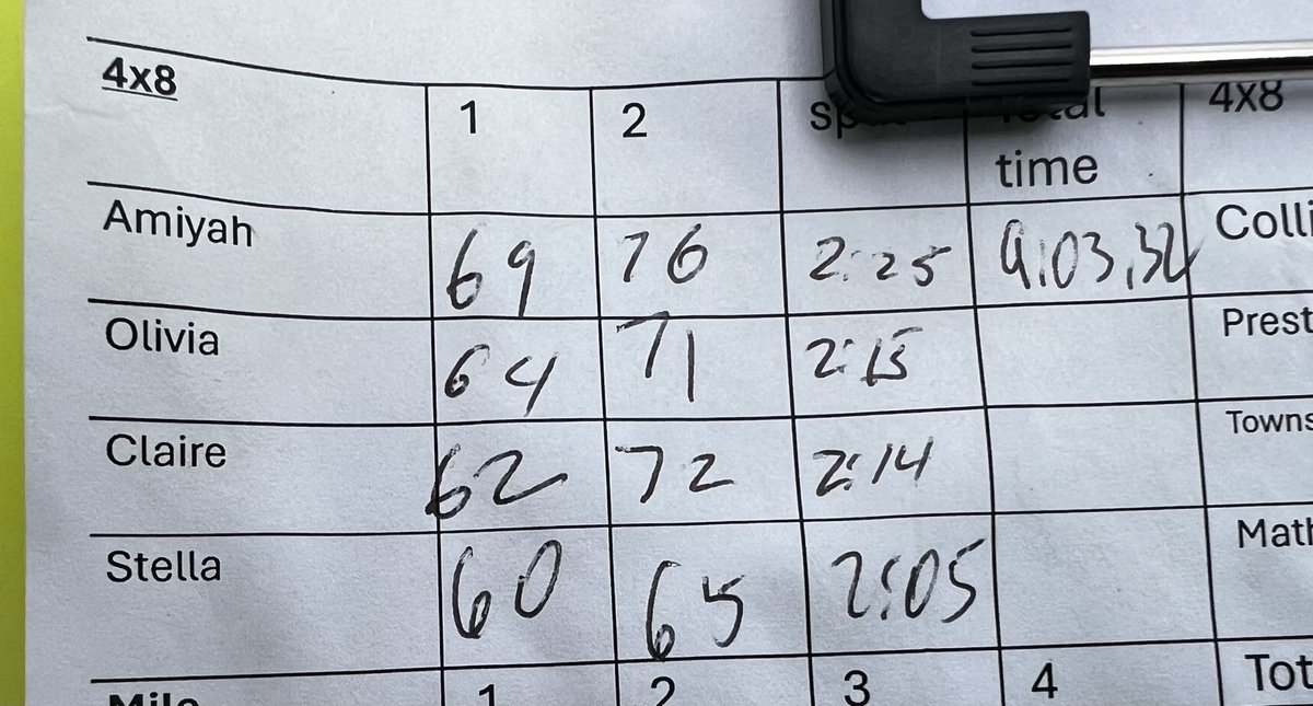 No on-line splits for Westside’s 4x800 record so here are the coach’s splits. Stella Miner closes in 2:05.

With three D1 prospects, we’ve been saying all season that Westside just needed a 2:25 from a fourth runner to break the record.  Amiyah Hill, a sprinter who is in the