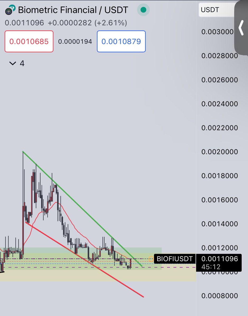 A matter of time before $BIOFI breaks out