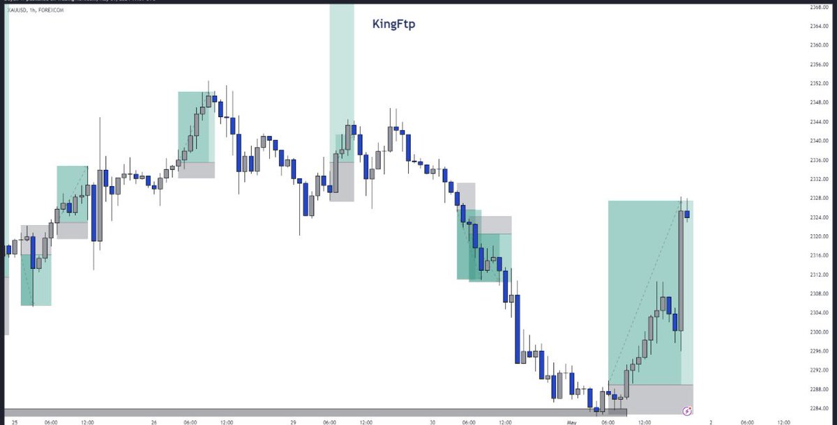 #XAUUSD Close all trades 💙 350pips locked in On the 1st of May 2024 💙 13weeks win secured 3 days win back to back secured Unto the next. Share your experience with KingFtp ✅