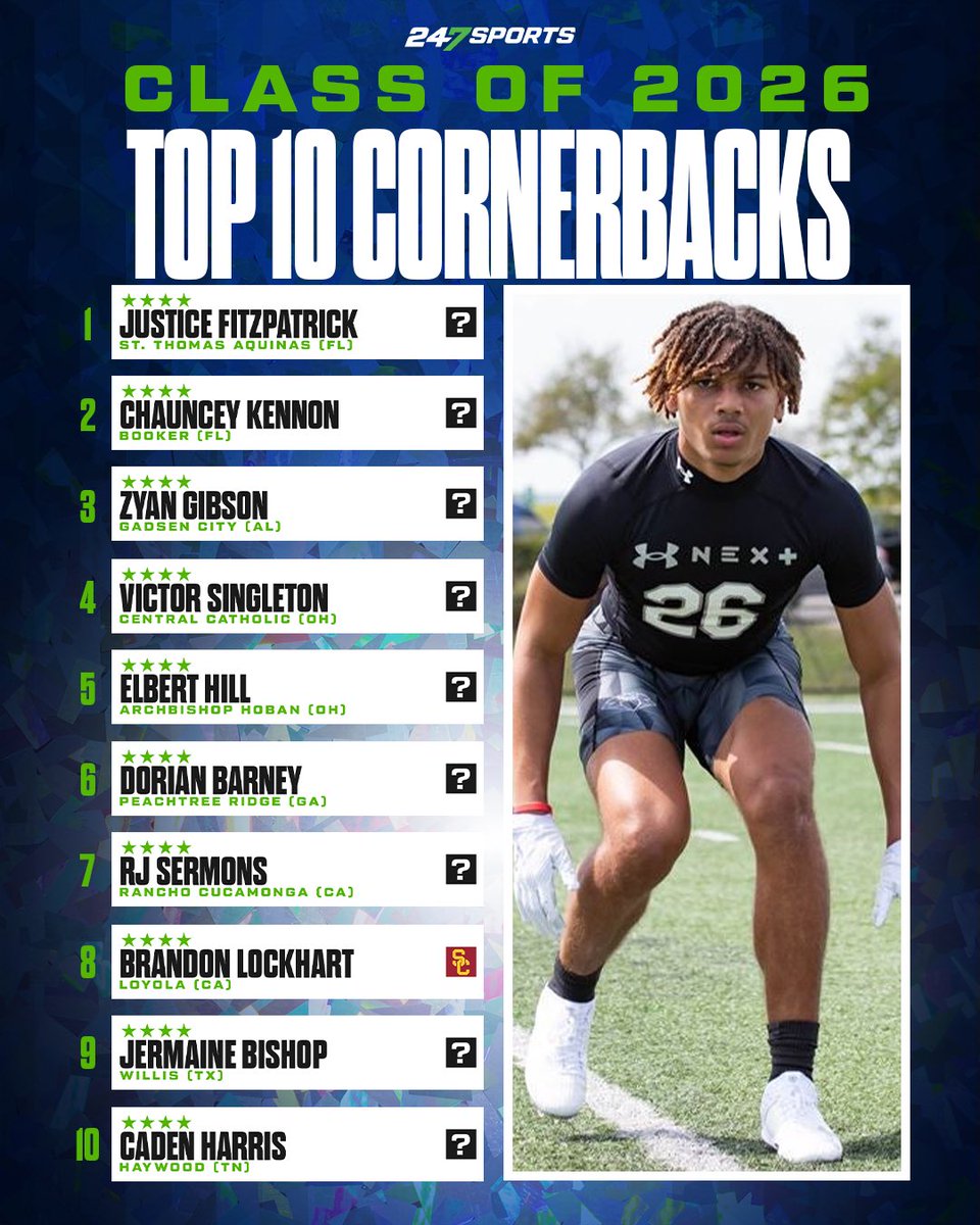 The Top 1️⃣0️⃣ Cornerbacks in the Class of 2026. 😎 MORE: 247sports.com/Season/2026-Fo…