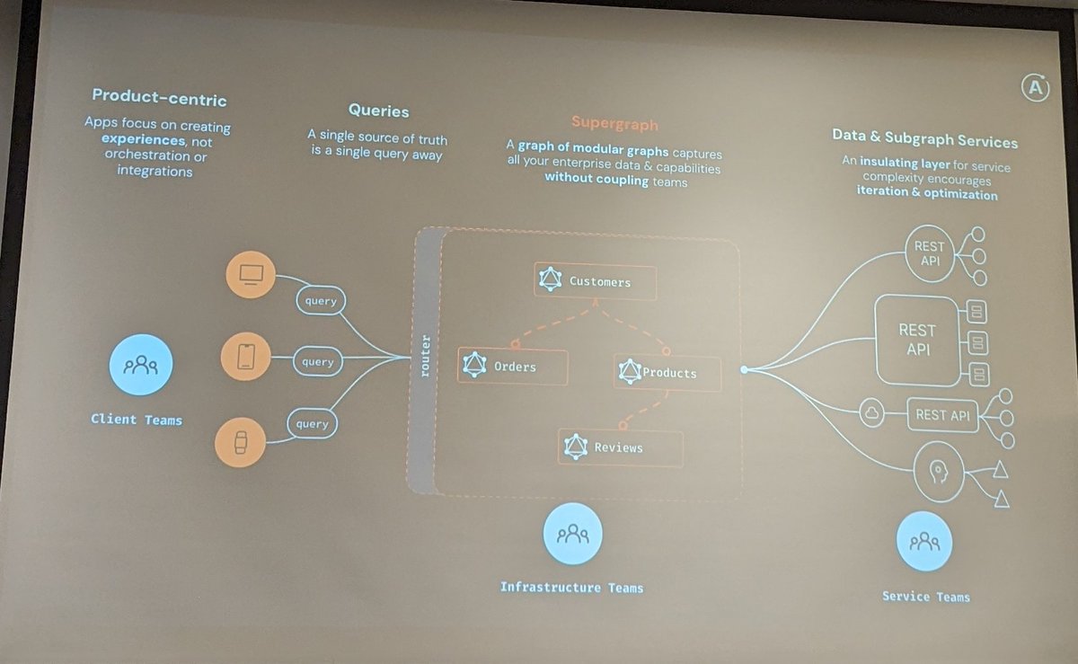 Get to know your supergraph
Automate tasks with the Rover CLI
Build custom tools with the GraphOS Platform API
#apollo #apidays #graphql 

studio.apollographql.com/graph/api-days…