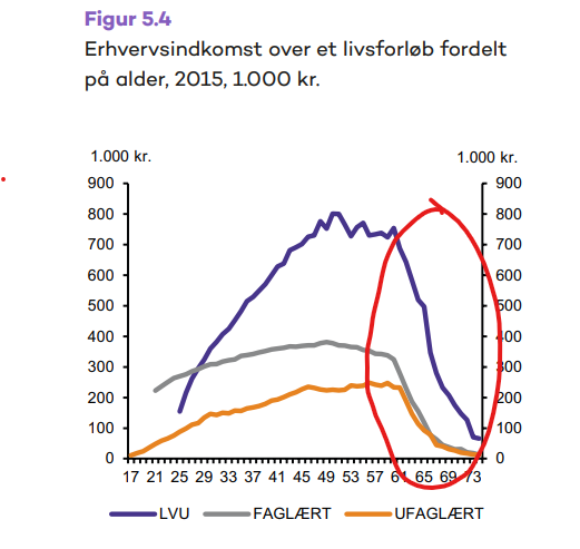 Ret vigtigt at have årene over 60 med når man vurdere afkast af lang videregående uddannelse.

Fra: ufm.dk/publikationer/…