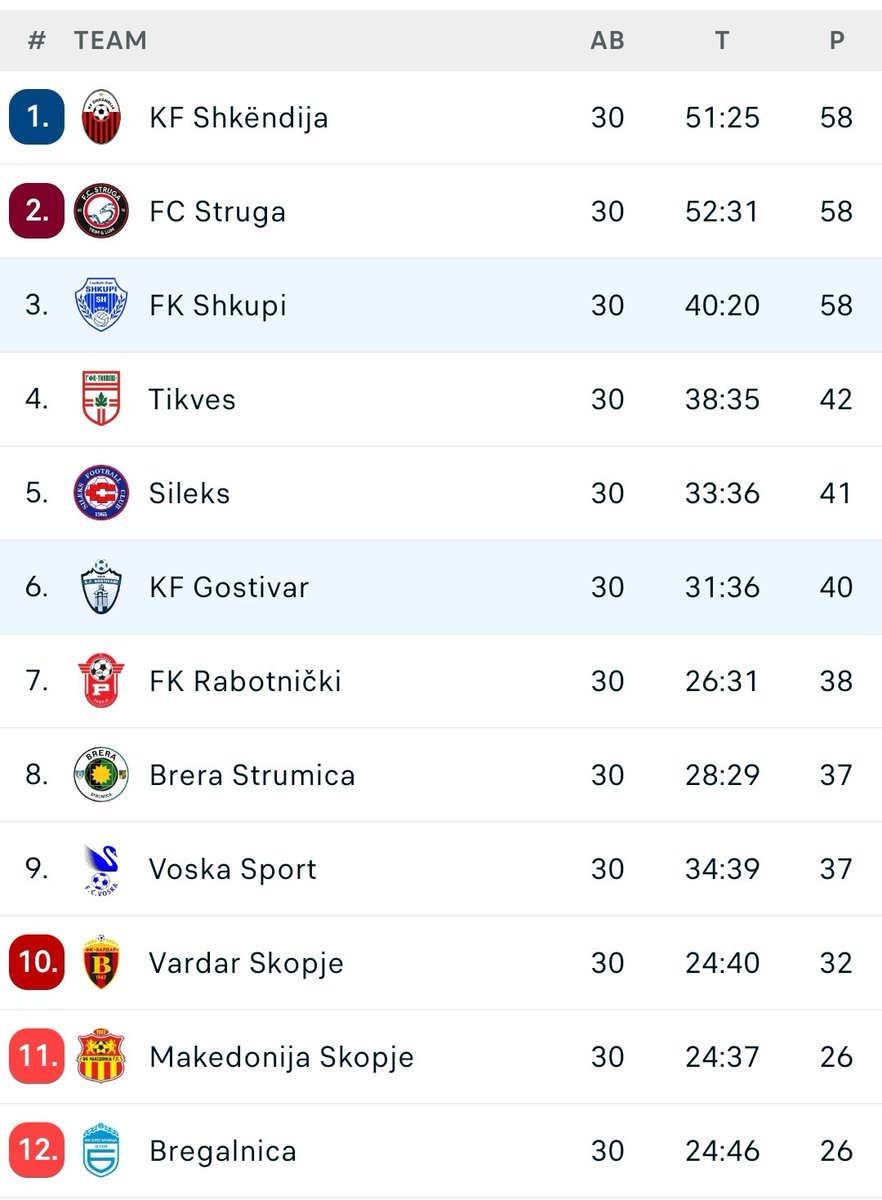 An absolutely awesome title fight in North Macedonia. Shkendija, Struga and FK Shkupi all have the same number of points at the moment. All three still have three games to play. And they are all playing each other!