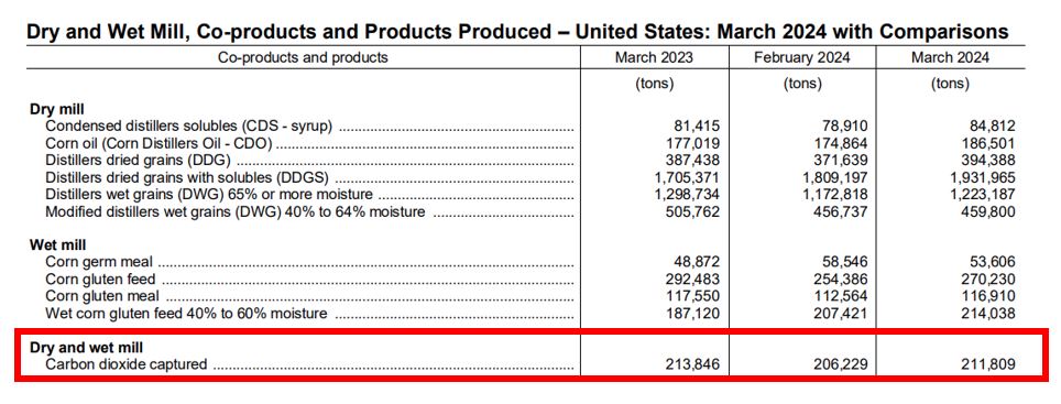 There are a lot of numbers buried in USDA reports that get little attention. Historically, the volume of #CO2 captured by US #ethanol plants changes little from month to month. Be prepared for these numbers to skyrocket if the @summit_carbon pipeline gets built.