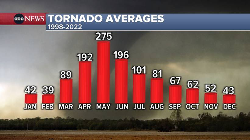 While April 2024 was remarkable (2nd highest tornado count since records began in 1950 for the month), May is climatologically the most prolific tornado month. I’ll have tonight’s threat on <a href="/ABCWorldNews/">World News Tonight</a> <a href="/WXmel6/">Mel Griffin</a>