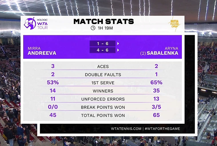 35 winners and just 13 unforced errors from Aryna Sabalenka, who gets her first straight-sets win of the tournament, 6-1, 6-4 over Mirra Andreeva to book a semi-final meeting with Elena Rybakina.