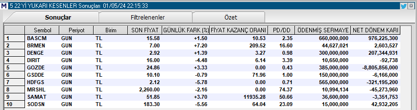 5 22 yi YUKARI KESENLER

#bascm #brmen #denge #dırıt #gozde #gsdde #hdfgs #mrshl #samat #sodsn