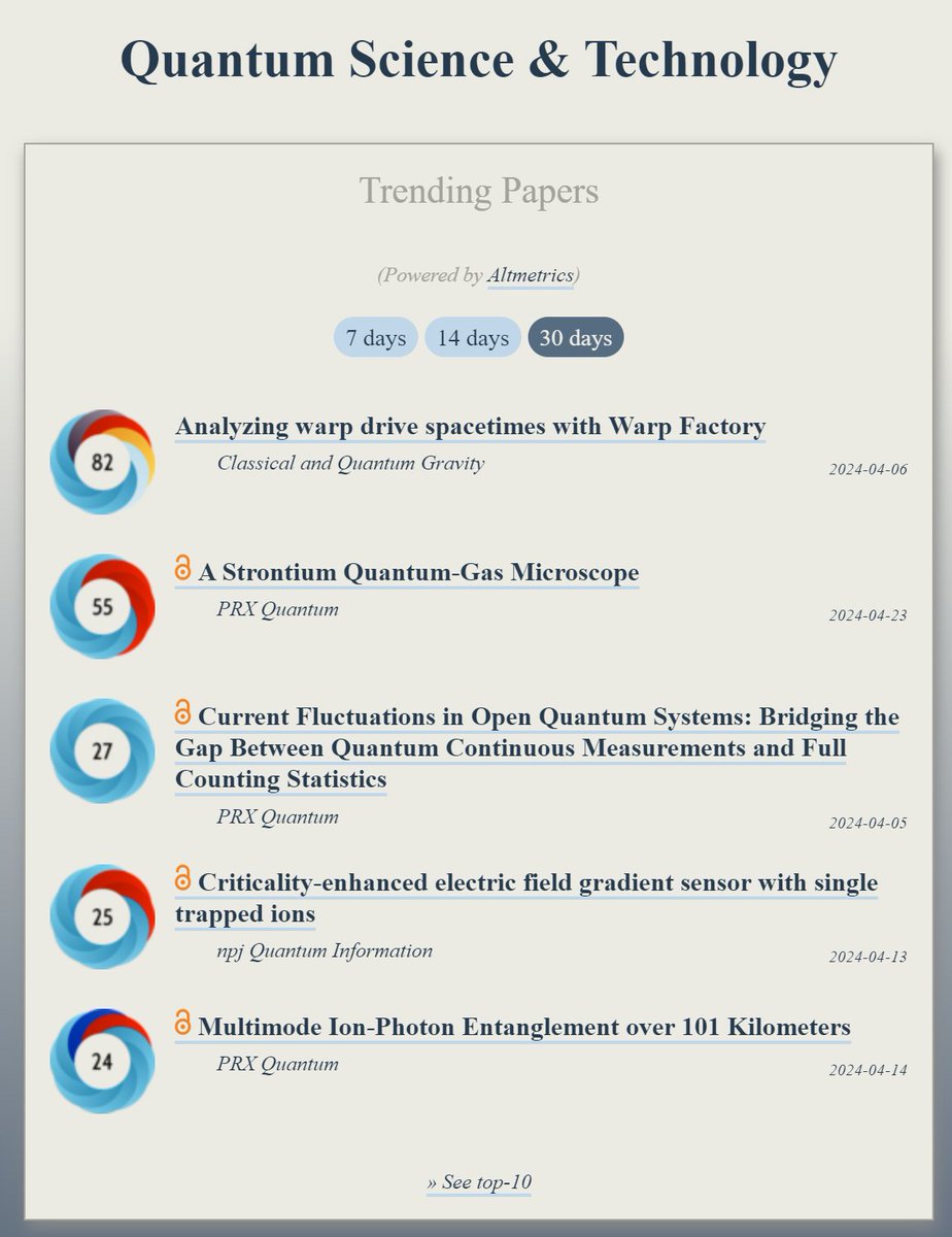 Trending in #QuantumScience: ooir.org/index.php?fiel… 1) Analyzing warp drive spacetimes with Warp Factory (@CQGravity) 2) A Strontium Quantum-Gas Microscope (@PRX_Quantum) 3) Current Fluctuations in Open Quantum Systems 4) Criticality-enhanced electric field gradient sensor…