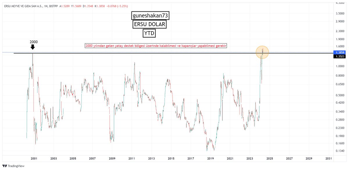 #ersu Dolar görünümünden 200 yılından gelen yatay destek üzerinde kalmaya devam ederse yukarı olasılığını sürdürebilir, altında gelebilecek hareketler ve kapanışlarda dikkat edilmelidir(önemli bölgelerde YTD