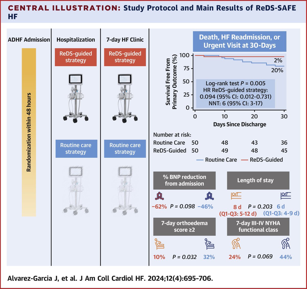 A ReDS-guided strategy to treat congestion improved 1-month prognosis postdischarge in this proof-of-concept study, mainly because of a decrease in the number of HF readmissions. bit.ly/4dirF9b #JACCHF #HeartFailure @j_alvarezgarcia @spinneymd