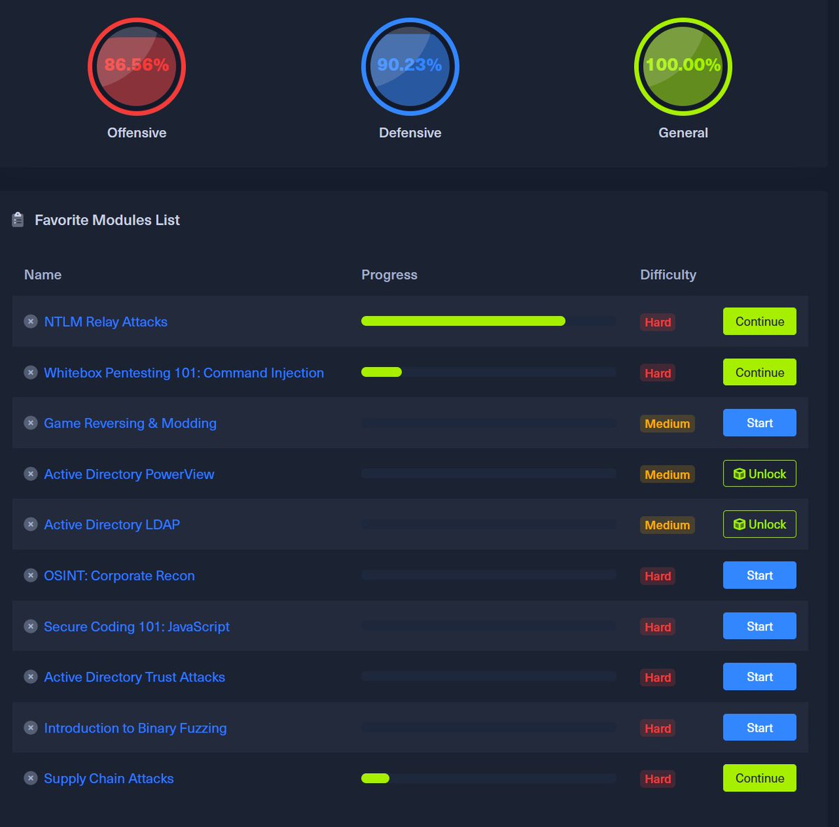 with the completion of  INTRO TO ASSEMBLY LANGUAGE I now have all the tier 0, tier 1, and tier 2 modules done on #HackTheBox academy. 

only about 10 more modules and a couple more weeks until 100%