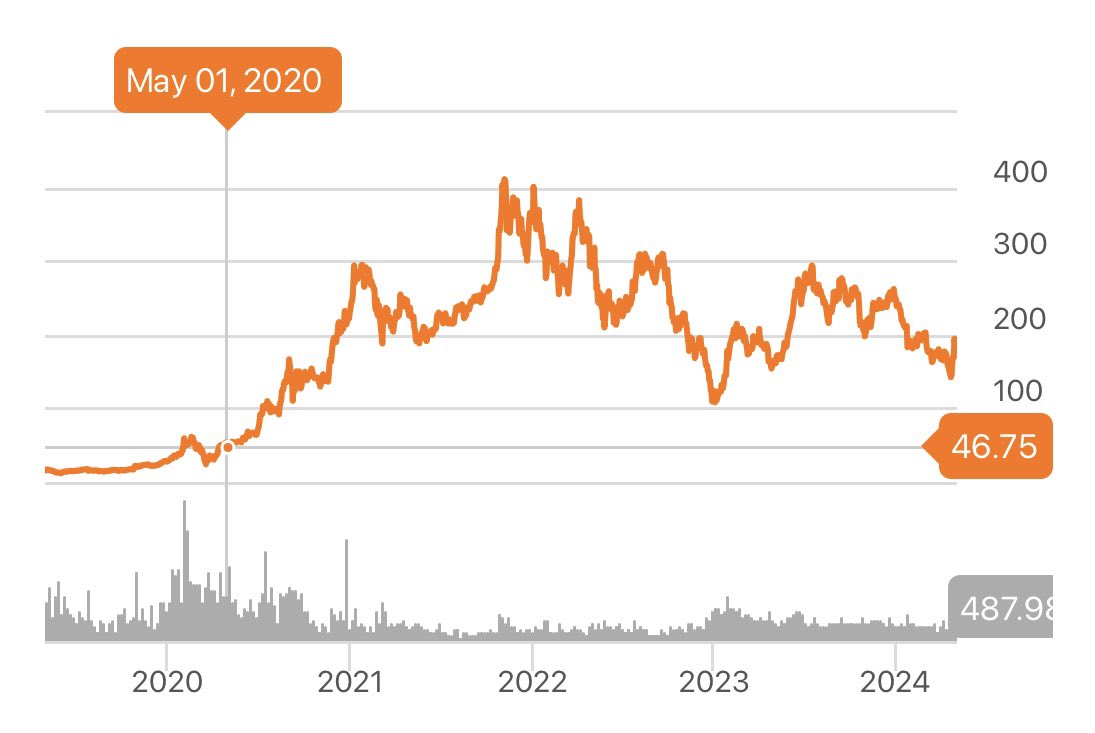 4 years later: still too high.