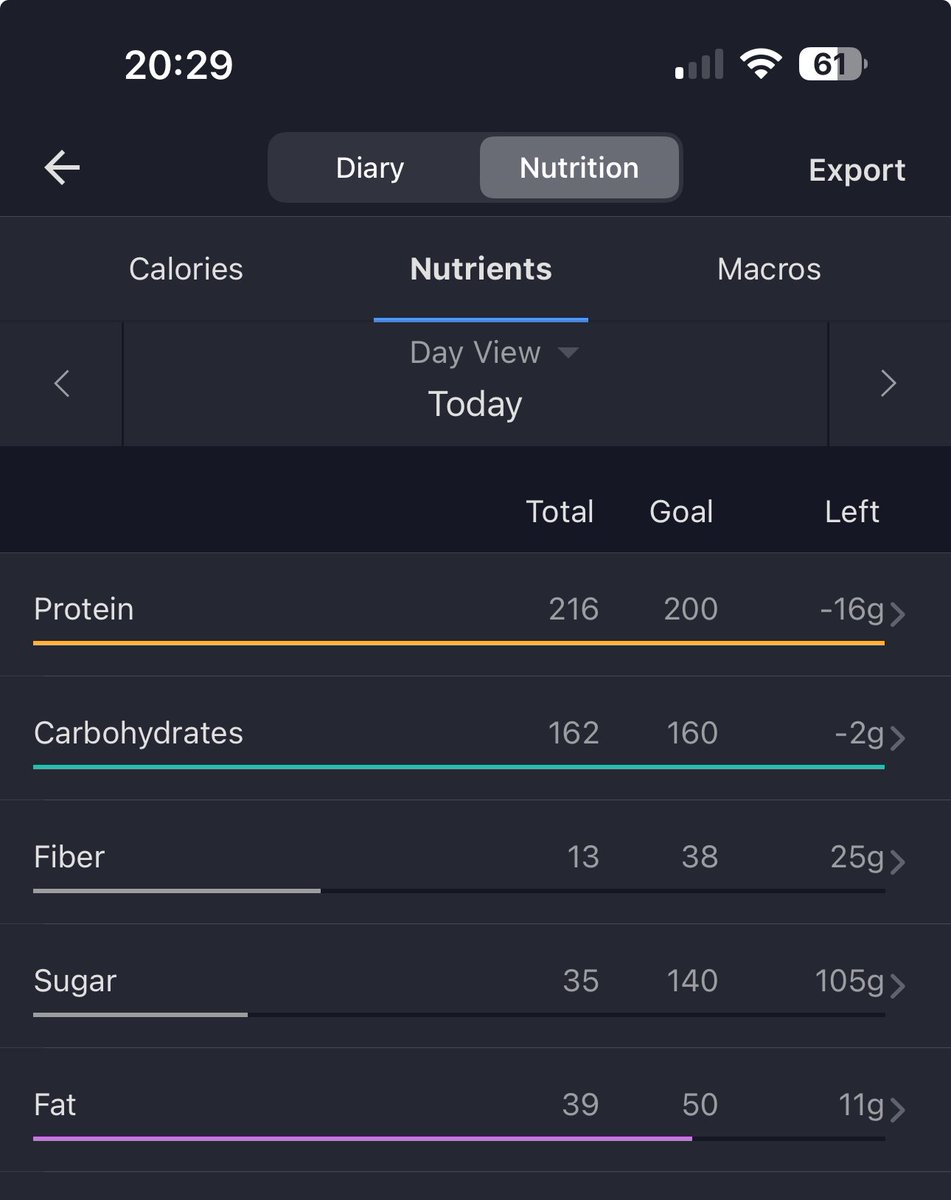 Day done. 1804 total calories. Managing high protein on (relative) low calories can be a challenge..but it doesn’t have to be….#wehackhealth