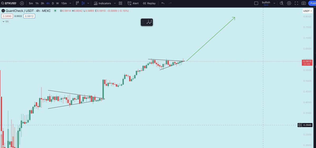 #QTK/USDT

15X potential Token

Entry: $0.55-$0.59

Market cap: $70Million

Short-term targets:
1) $1.13
2) $1.98
3) $2.89

Long term target would be around $10